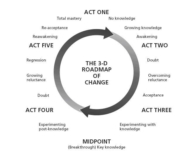 Roadmap to Change
